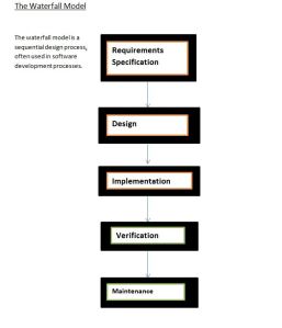 Waterfall Model (Processes)